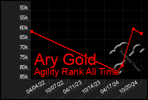 Total Graph of Ary Gold