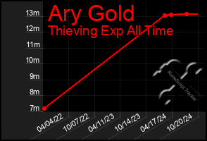 Total Graph of Ary Gold