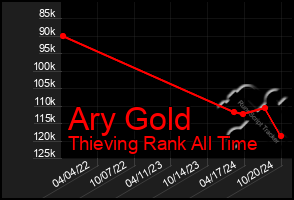 Total Graph of Ary Gold