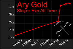 Total Graph of Ary Gold