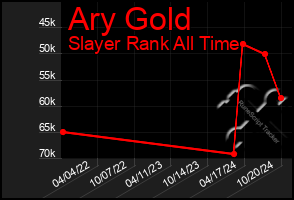 Total Graph of Ary Gold