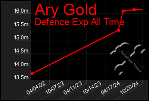 Total Graph of Ary Gold