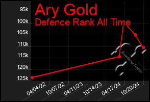 Total Graph of Ary Gold