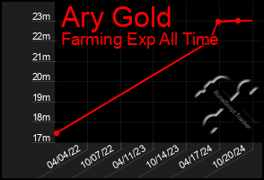 Total Graph of Ary Gold