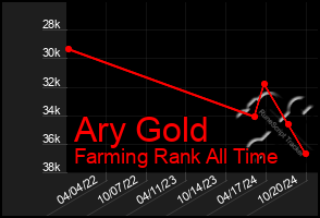 Total Graph of Ary Gold