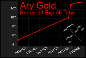 Total Graph of Ary Gold