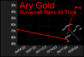 Total Graph of Ary Gold