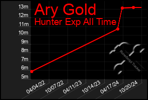 Total Graph of Ary Gold