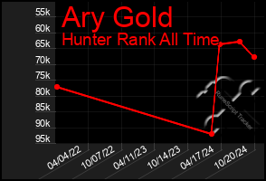 Total Graph of Ary Gold