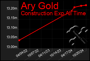 Total Graph of Ary Gold