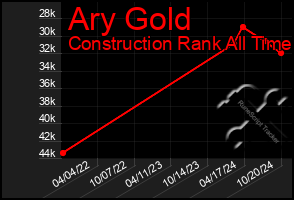 Total Graph of Ary Gold