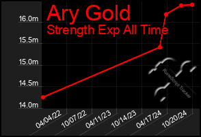 Total Graph of Ary Gold