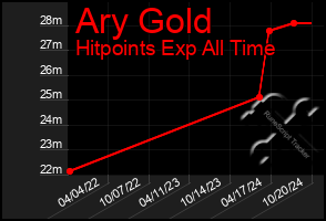 Total Graph of Ary Gold