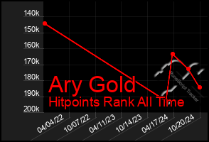 Total Graph of Ary Gold