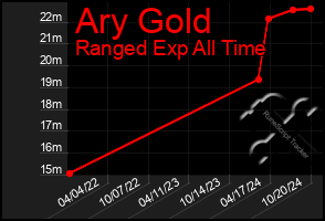 Total Graph of Ary Gold