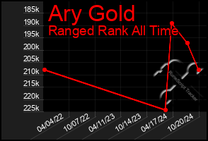 Total Graph of Ary Gold