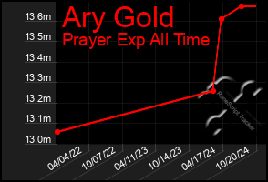 Total Graph of Ary Gold