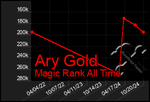 Total Graph of Ary Gold