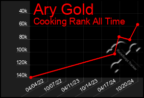 Total Graph of Ary Gold