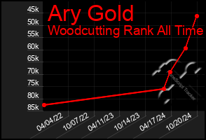 Total Graph of Ary Gold