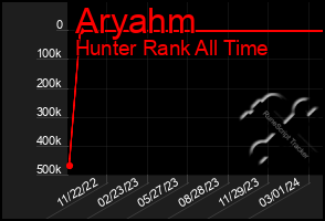 Total Graph of Aryahm