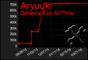 Total Graph of Aryuuki