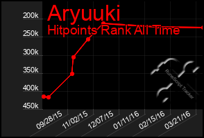 Total Graph of Aryuuki