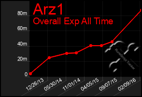 Total Graph of Arz1