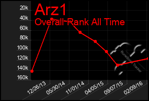 Total Graph of Arz1