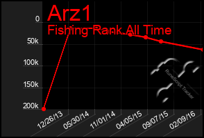 Total Graph of Arz1