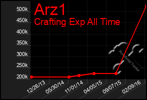 Total Graph of Arz1