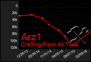 Total Graph of Arz1