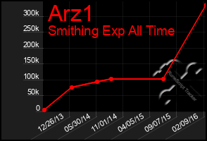 Total Graph of Arz1