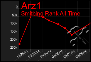 Total Graph of Arz1