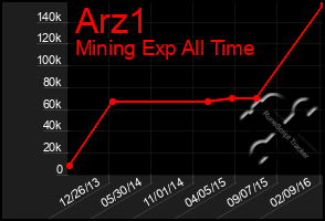 Total Graph of Arz1