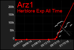 Total Graph of Arz1