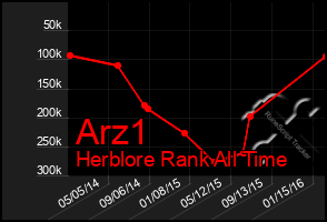 Total Graph of Arz1