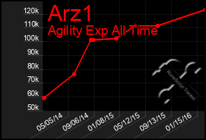 Total Graph of Arz1