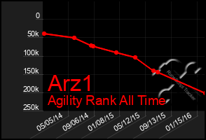 Total Graph of Arz1