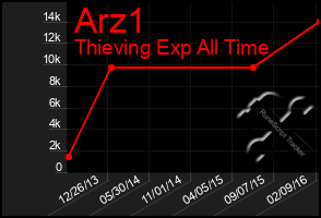 Total Graph of Arz1