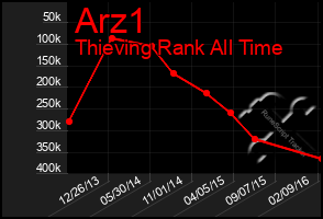 Total Graph of Arz1