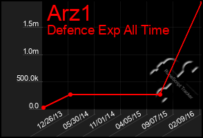 Total Graph of Arz1