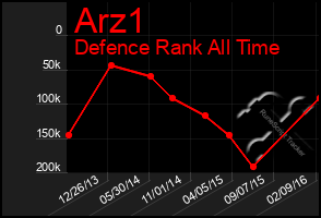 Total Graph of Arz1