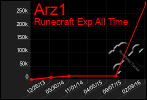 Total Graph of Arz1