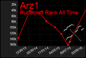 Total Graph of Arz1