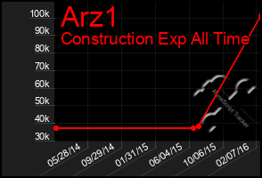 Total Graph of Arz1