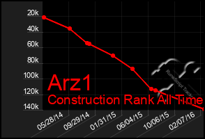 Total Graph of Arz1