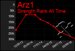 Total Graph of Arz1