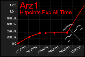 Total Graph of Arz1