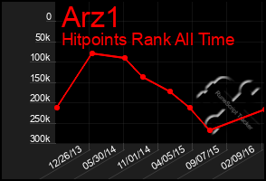 Total Graph of Arz1